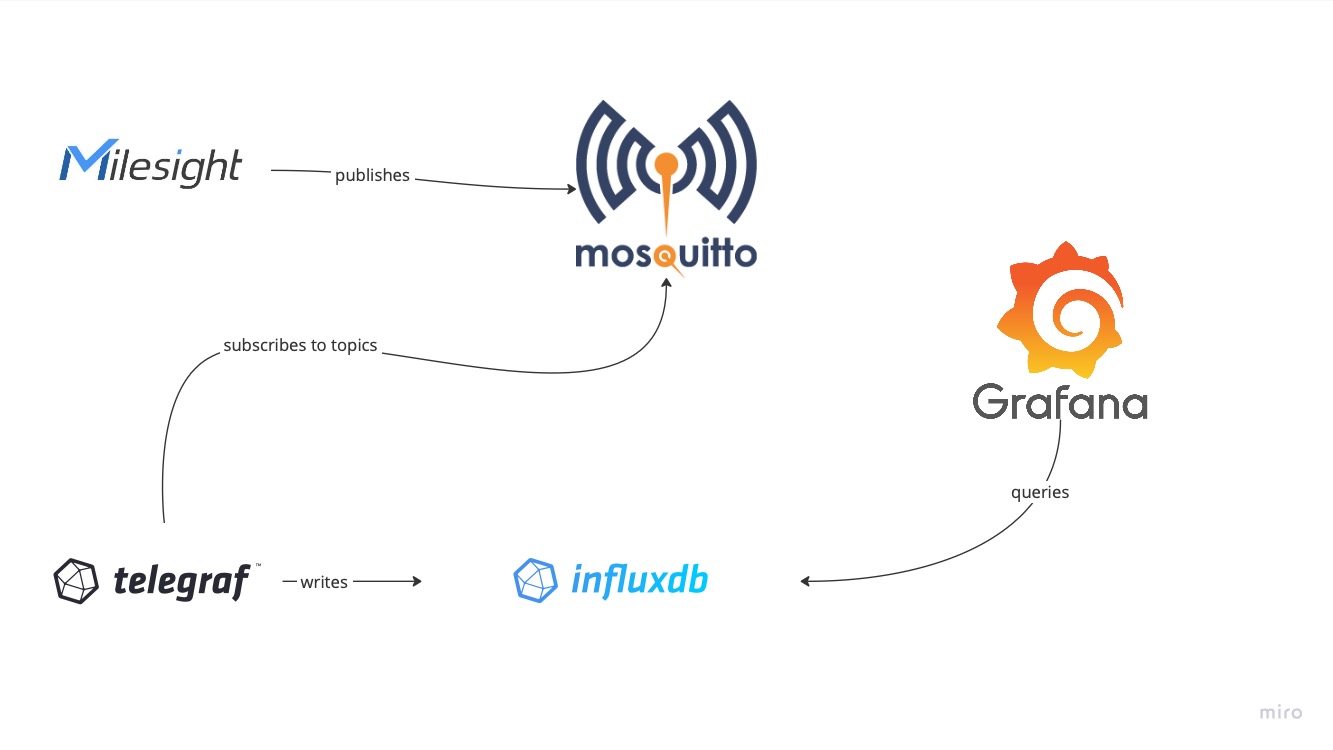 Revolutionizing Data Handling: A Case Study on Automating IoT Data Processing and Visualization Using Grafana